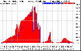 Solar PV/Inverter Performance Solar Radiation & Effective Solar Radiation per Minute