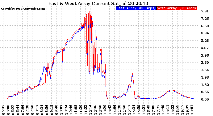 Solar PV/Inverter Performance Photovoltaic Panel Current Output