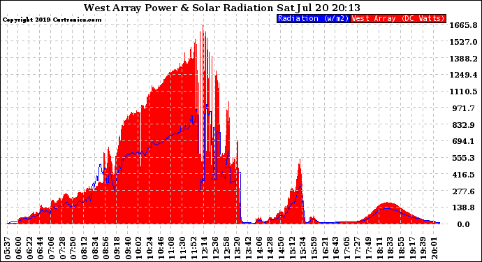 Solar PV/Inverter Performance West Array Power Output & Solar Radiation