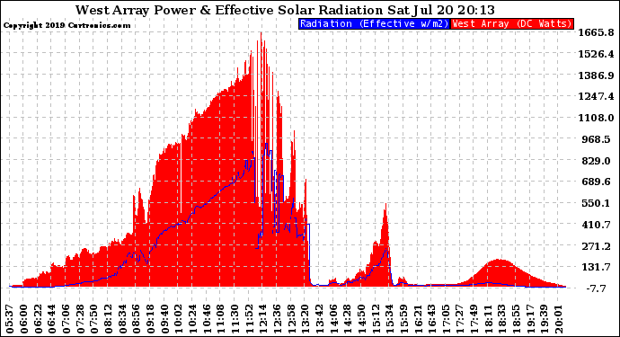 Solar PV/Inverter Performance West Array Power Output & Effective Solar Radiation