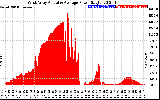 Solar PV/Inverter Performance West Array Actual & Average Power Output