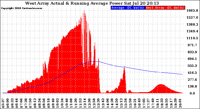 Solar PV/Inverter Performance West Array Actual & Running Average Power Output