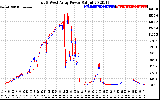 Solar PV/Inverter Performance Photovoltaic Panel Power Output