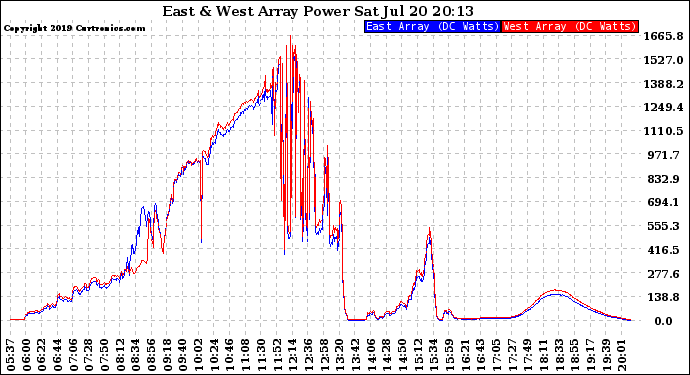Solar PV/Inverter Performance Photovoltaic Panel Power Output