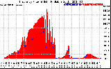 Solar PV/Inverter Performance East Array Power Output & Solar Radiation