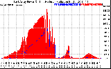 Solar PV/Inverter Performance East Array Power Output & Effective Solar Radiation