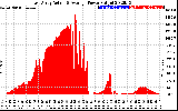 Solar PV/Inverter Performance East Array Actual & Average Power Output