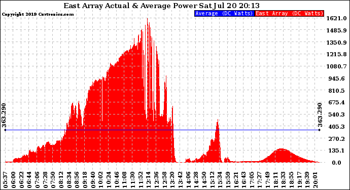 Solar PV/Inverter Performance East Array Actual & Average Power Output