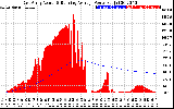 Solar PV/Inverter Performance East Array Actual & Running Average Power Output