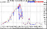 Solar PV/Inverter Performance PV Panel Power Output & Inverter Power Output