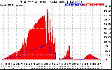 Solar PV/Inverter Performance Total PV Panel Power Output & Solar Radiation