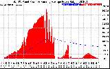 Solar PV/Inverter Performance Total PV Panel & Running Average Power Output