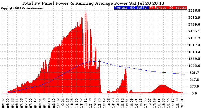 Solar PV/Inverter Performance Total PV Panel & Running Average Power Output