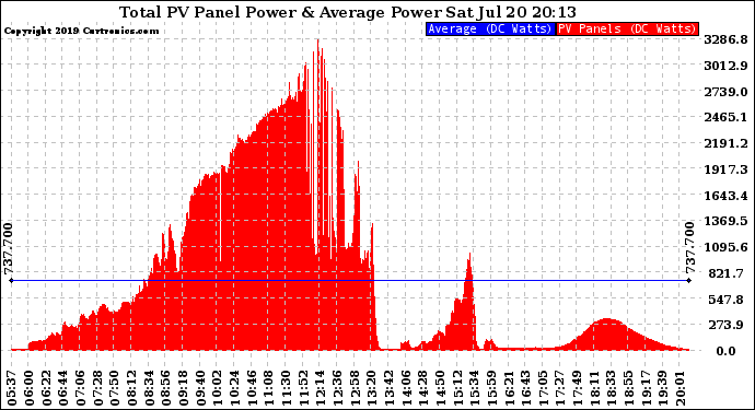 Solar PV/Inverter Performance Total PV Panel Power Output