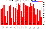 Solar PV/Inverter Performance Daily Solar Energy Production