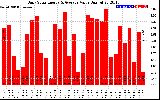 Solar PV/Inverter Performance Daily Solar Energy Production Value