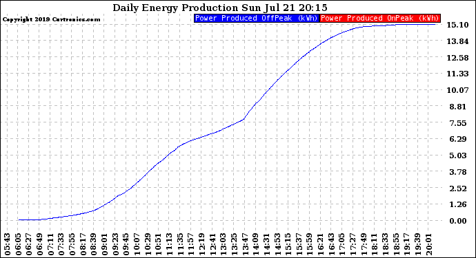 Solar PV/Inverter Performance Daily Energy Production