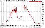 Solar PV/Inverter Performance Daily Energy Production Per Minute