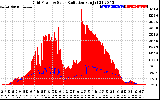 Solar PV/Inverter Performance Grid Power & Solar Radiation