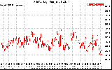 Solar PV/Inverter Performance Grid Voltage