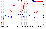 Solar PV/Inverter Performance Inverter Operating Temperature