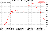 Solar PV/Inverter Performance Outdoor Temperature