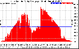 Solar PV/Inverter Performance Solar Radiation & Day Average per Minute