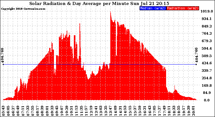 Solar PV/Inverter Performance Solar Radiation & Day Average per Minute