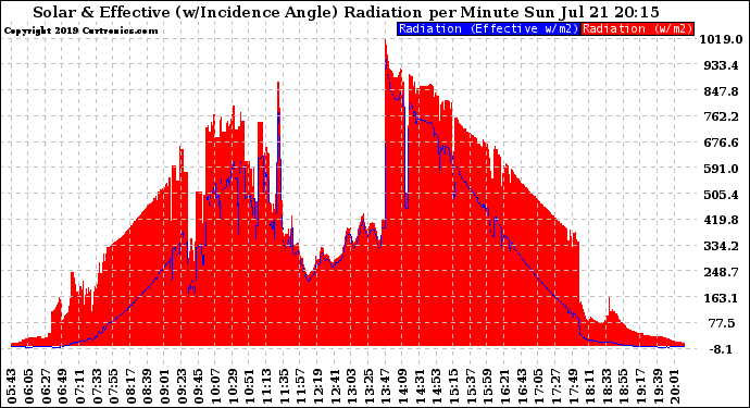 Solar PV/Inverter Performance Solar Radiation & Effective Solar Radiation per Minute