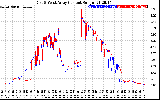 Solar PV/Inverter Performance Photovoltaic Panel Current Output