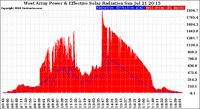 Solar PV/Inverter Performance West Array Power Output & Effective Solar Radiation