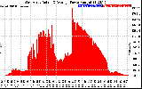 Solar PV/Inverter Performance West Array Actual & Average Power Output