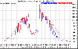 Solar PV/Inverter Performance Photovoltaic Panel Power Output