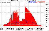 Solar PV/Inverter Performance Total PV Panel Power Output & Solar Radiation