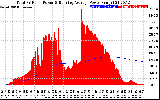 Solar PV/Inverter Performance Total PV Panel & Running Average Power Output