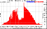 Solar PV/Inverter Performance Total PV Panel Power Output