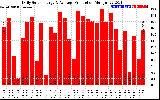 Solar PV/Inverter Performance Daily Solar Energy Production