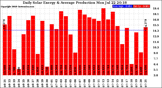 Solar PV/Inverter Performance Daily Solar Energy Production