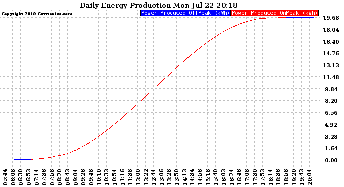 Solar PV/Inverter Performance Daily Energy Production