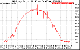 Solar PV/Inverter Performance Daily Energy Production Per Minute