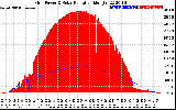 Solar PV/Inverter Performance Grid Power & Solar Radiation