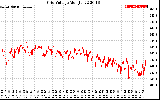 Solar PV/Inverter Performance Grid Voltage