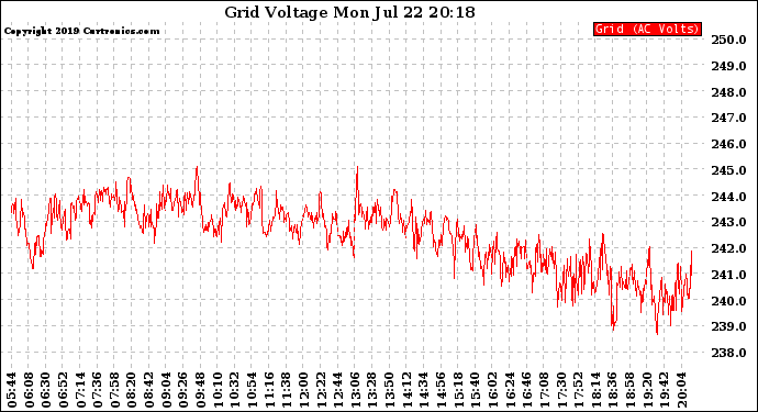 Solar PV/Inverter Performance Grid Voltage