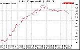 Solar PV/Inverter Performance Outdoor Temperature