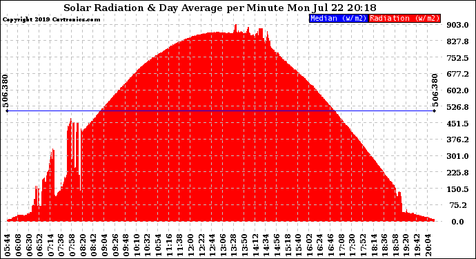 Solar PV/Inverter Performance Solar Radiation & Day Average per Minute