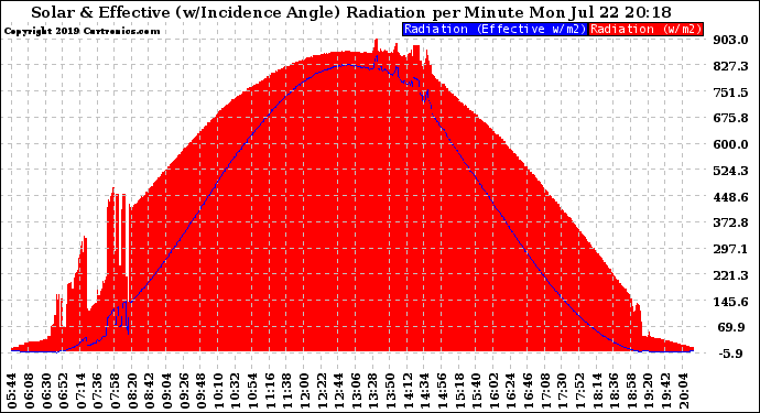 Solar PV/Inverter Performance Solar Radiation & Effective Solar Radiation per Minute