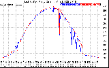 Solar PV/Inverter Performance Photovoltaic Panel Current Output