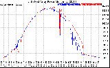 Solar PV/Inverter Performance Photovoltaic Panel Power Output