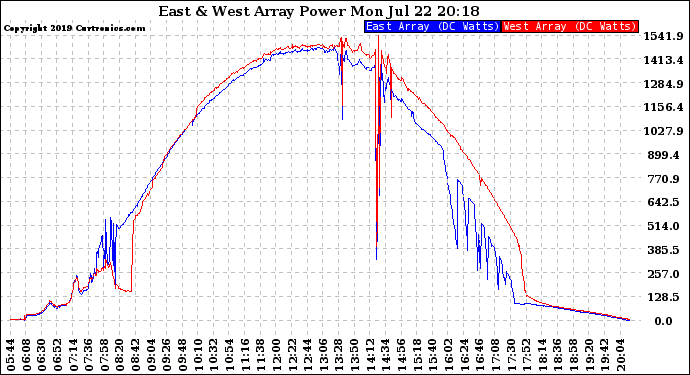 Solar PV/Inverter Performance Photovoltaic Panel Power Output