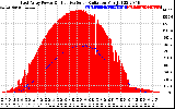 Solar PV/Inverter Performance East Array Power Output & Effective Solar Radiation